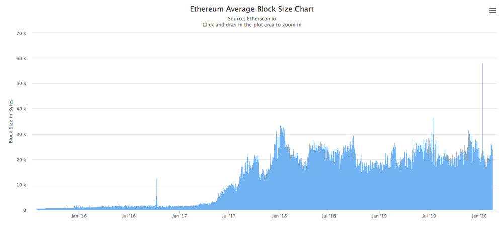 ETH blocksize chart