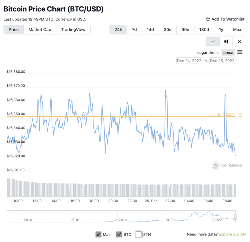 Bitcoin (BTC) Experiences Record Holiday Stability