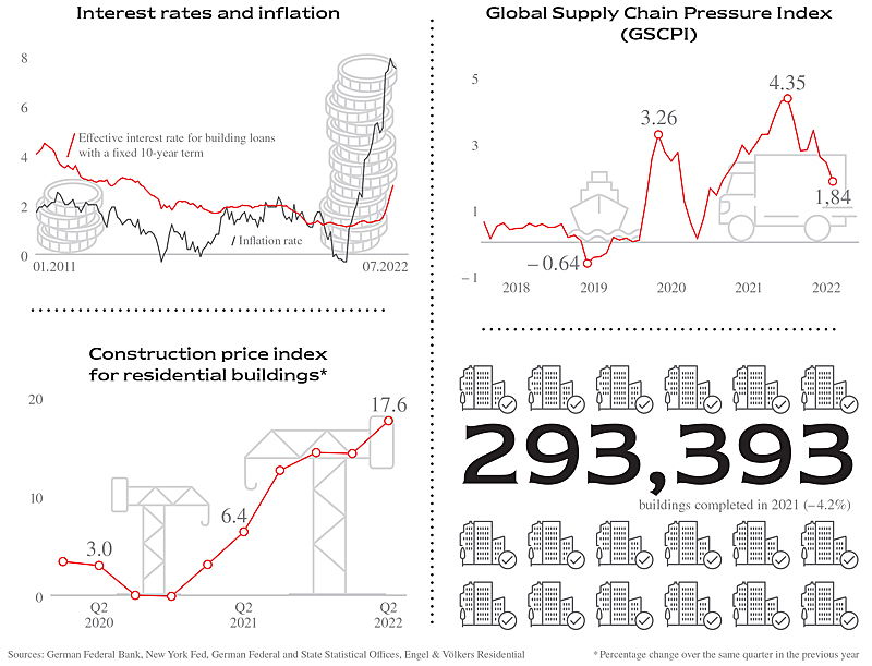  Hamburg
- Inflation, Construction price index etc.