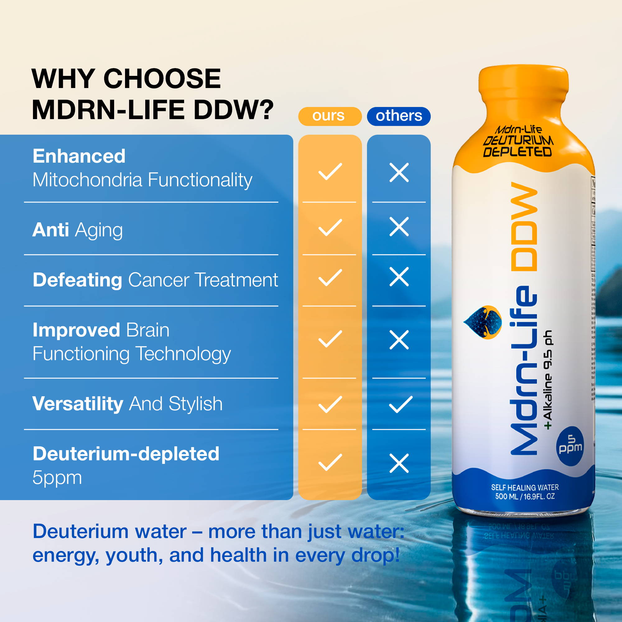 why choose Mdrn life DDW Enhanced mitochondria functionality, aging, cancer treatment