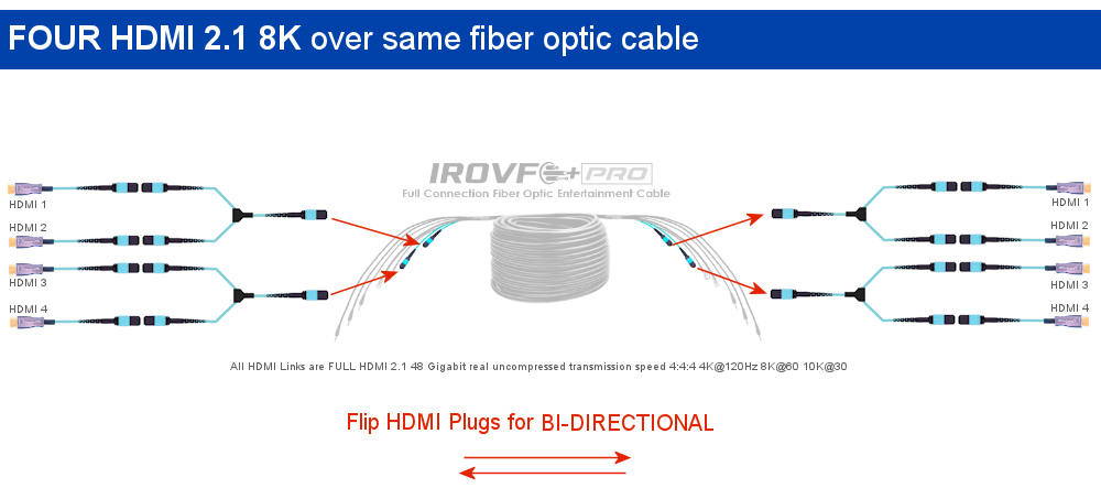 multiple tv hdmi extenders 4k 8k to distribute HDMI to multiple TVs or to connect multiple HDMI Sources to one TV at distance