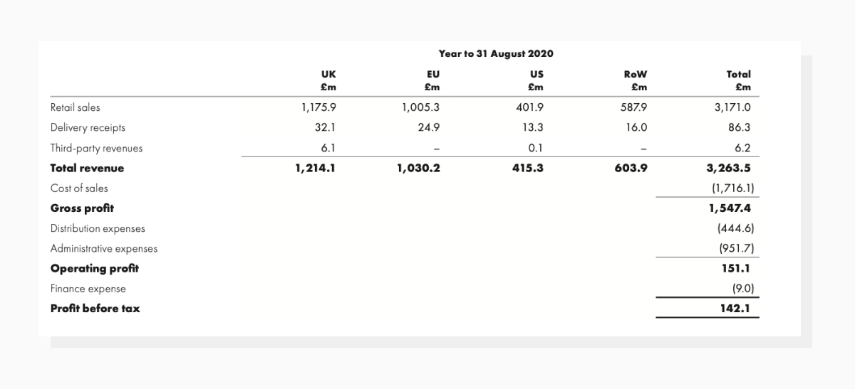 ASOS profit and loss statement as of August 2020