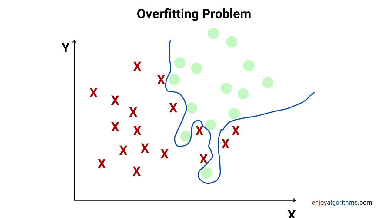What is overfitting and how to cure it?