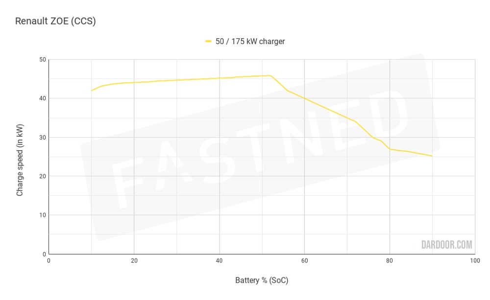 Renault Zoe ZE50 R135