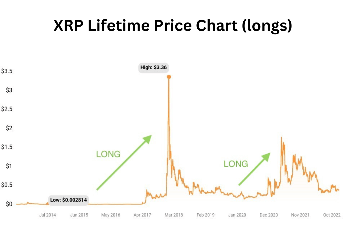 Going Long in Crypto