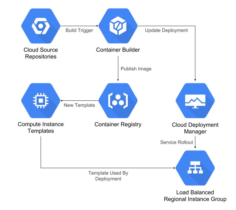 Google Cloud Source Repositories Review Slant