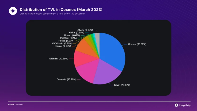 Picture of Cosmos Total Value Locked in the Cosmos ecosystem, as reported by Flagship.FYI