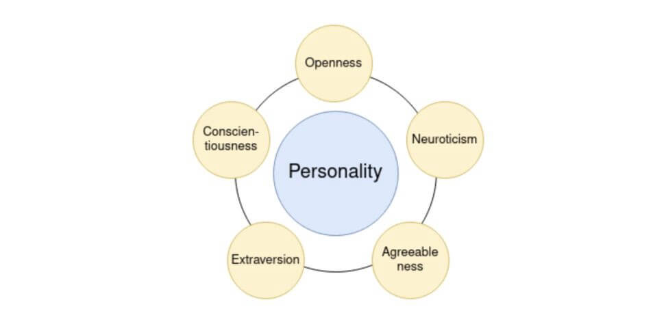What personalities are predicted using machine learning?