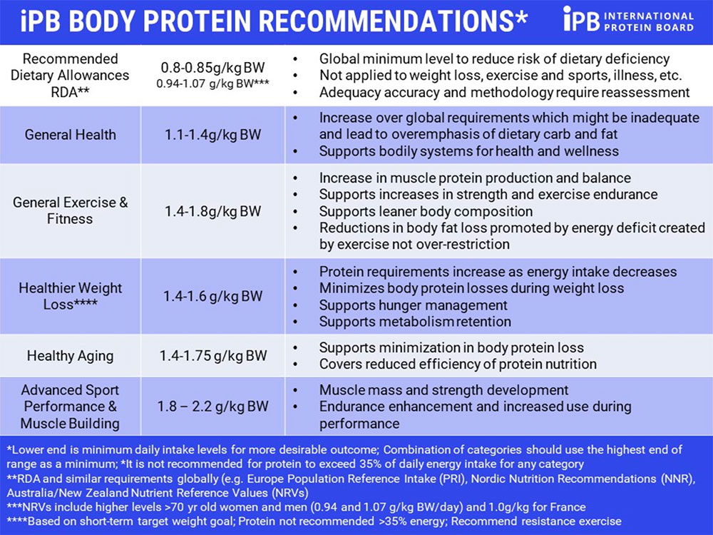 Get 100g of Protein a Day Using These High Protein Snacks -