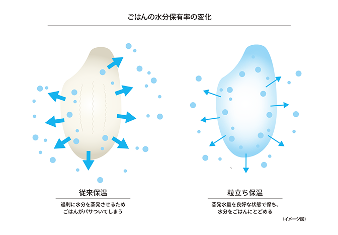 お米の水分を保つ