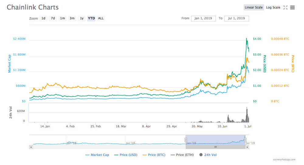 ChainLink price for 6 months of 2019