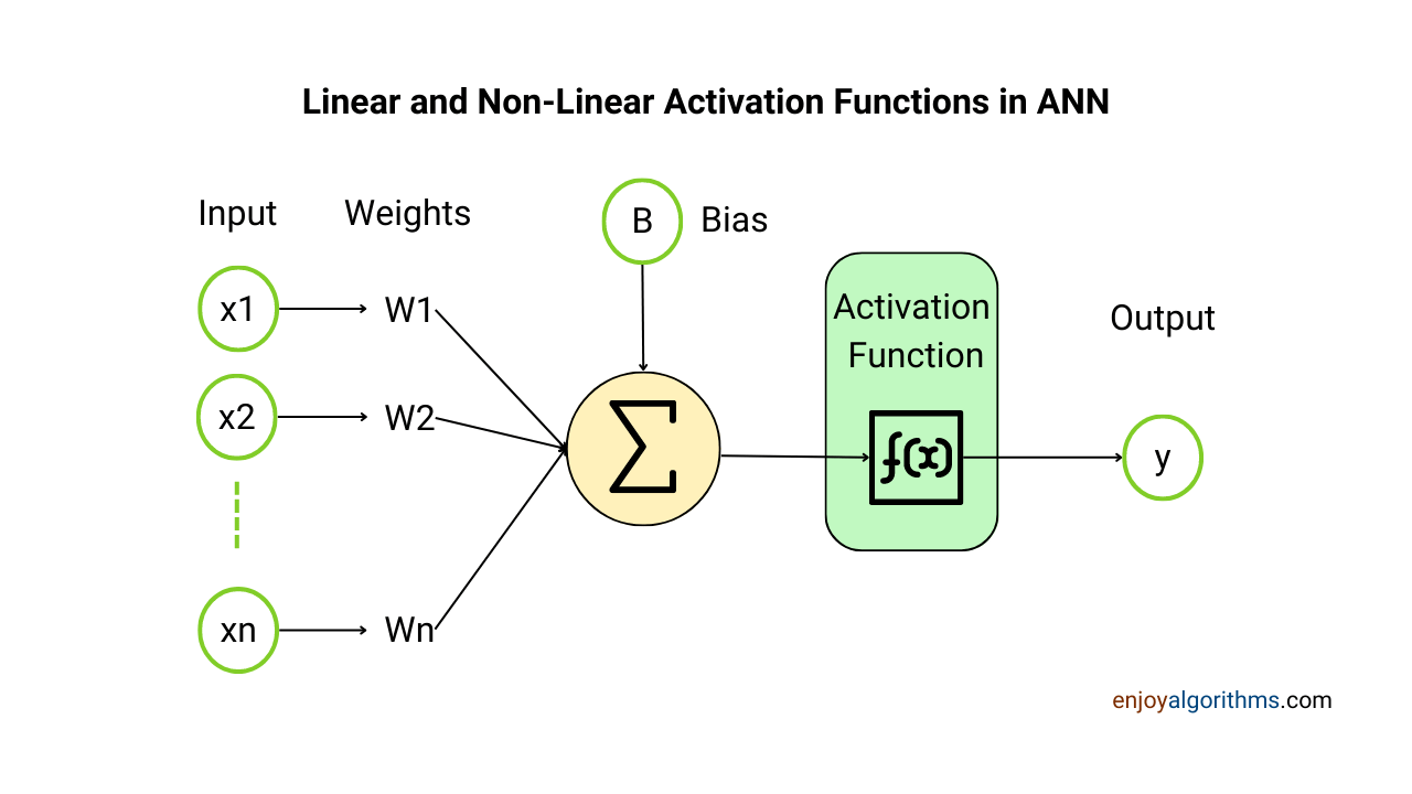 Activation function as a part of every neuron in Hidden and Output layers