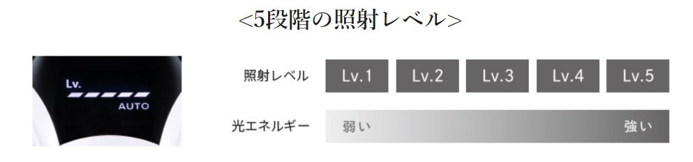 5段階の照射レベル
