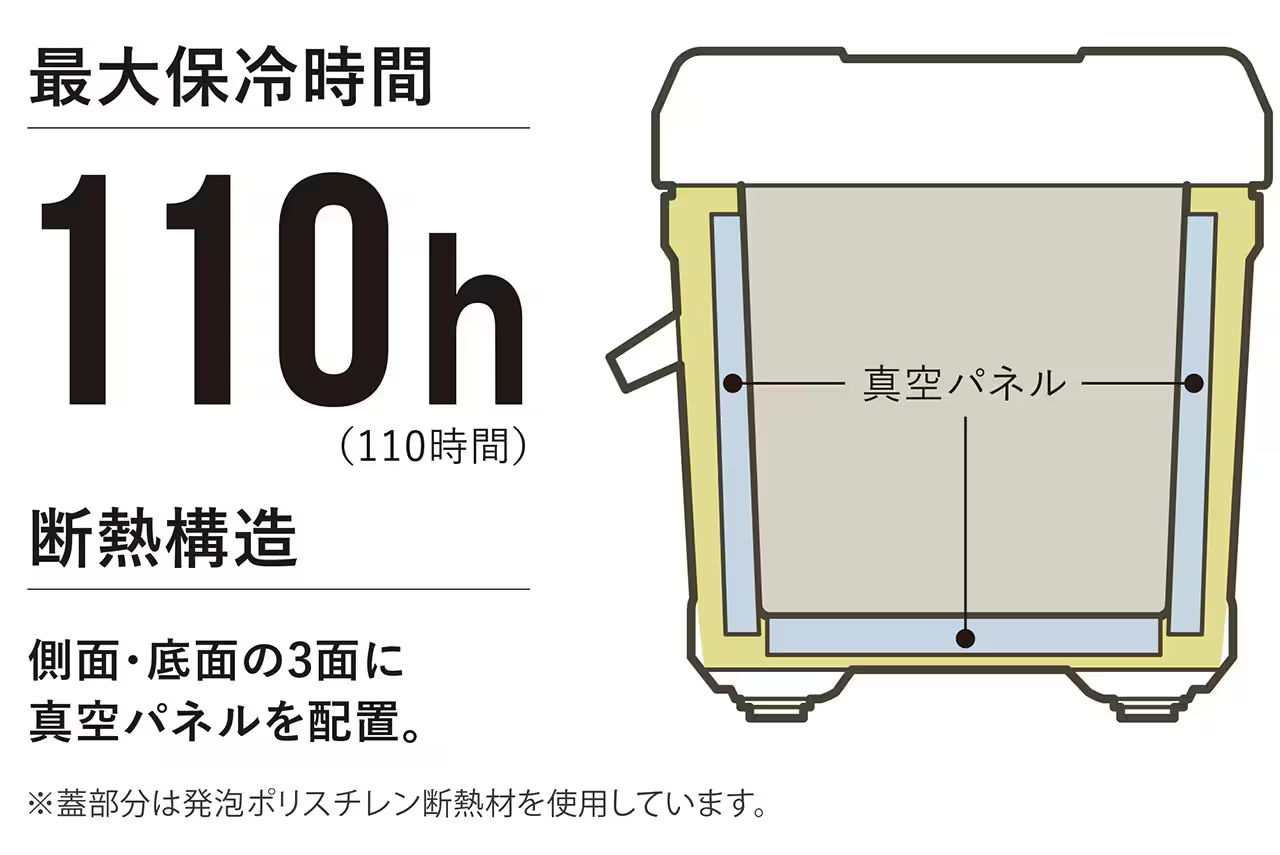 密閉力とスチロール断熱材のW効果でしっかり保冷