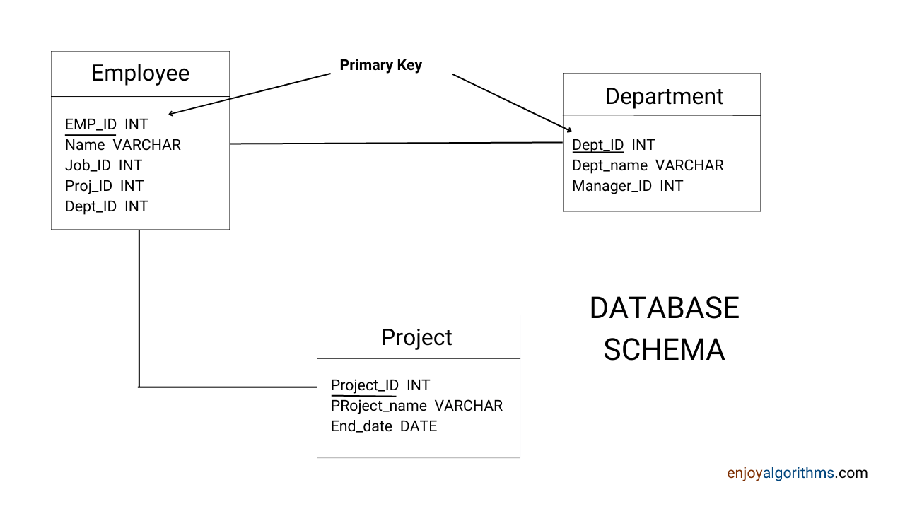 Employee project mapping example to show the use of database