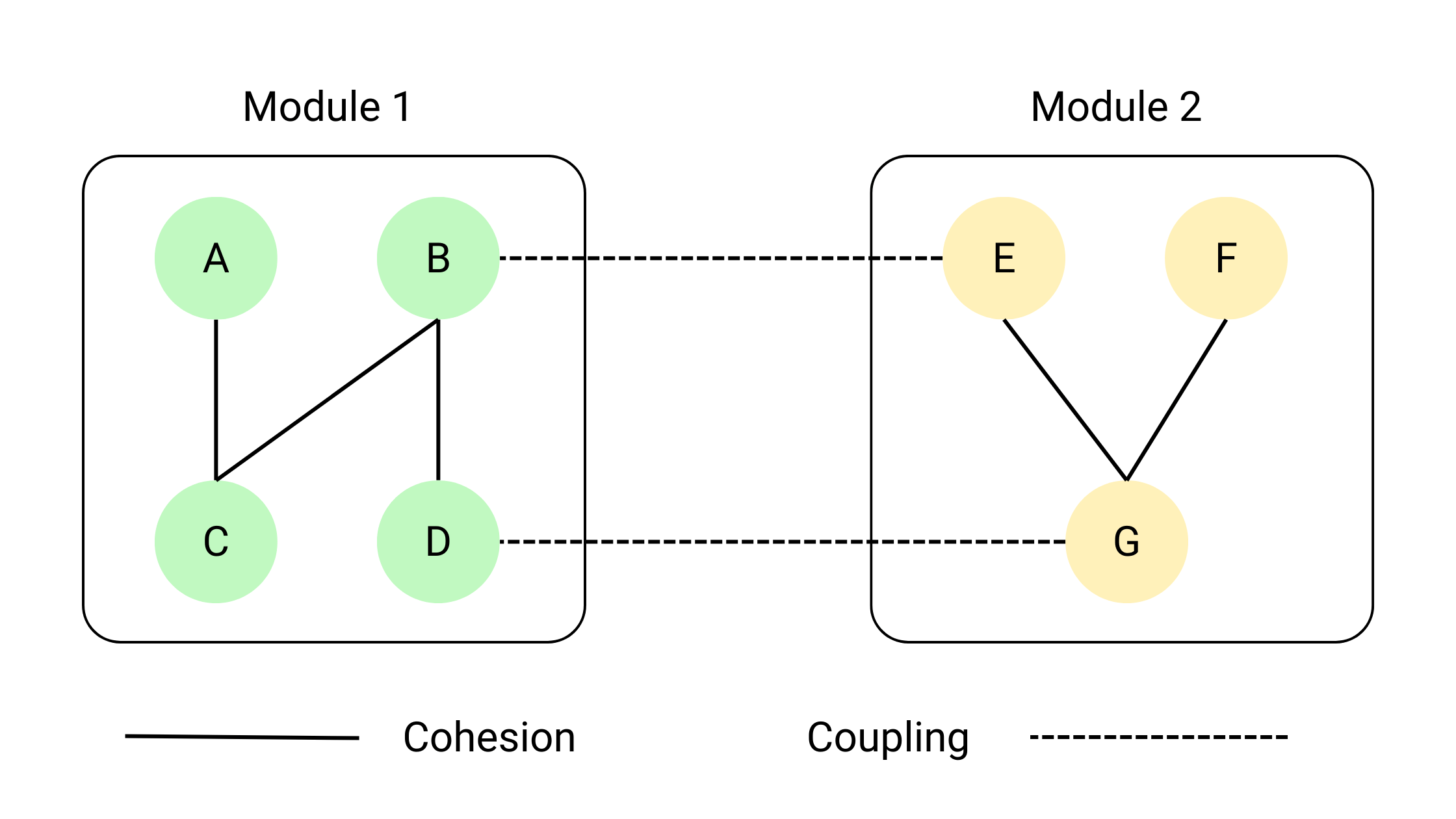 coupling vs cohesion in oops