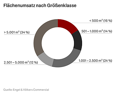  Berlin
- EV-Marktreport Büroflächen Berlin 2024 - Flächenumsatz Grössenklasse