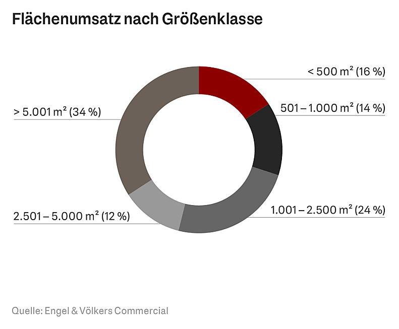  Berlin
- EV-Marktreport Büroflächen Berlin 2024 - Flächenumsatz Grössenklasse