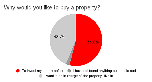  Luxembourg
- Why would you like to buy a property?