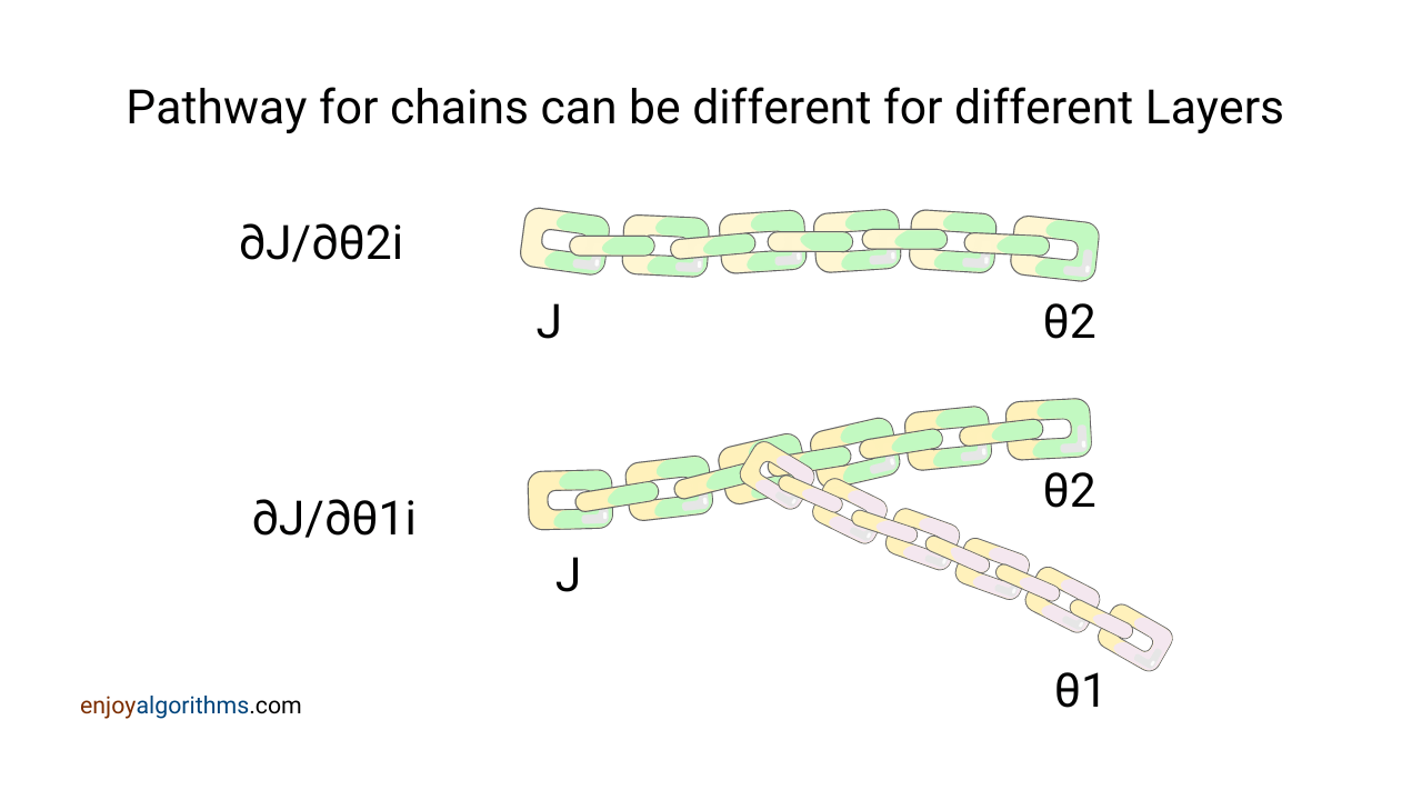 Chains can be different in chain rule to calculate the partial derivatives of cost function with respect to the weights