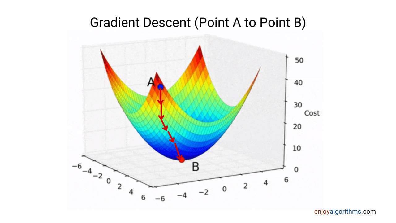 How the cost function gradually decrease with the help of gradient descent optimizer?