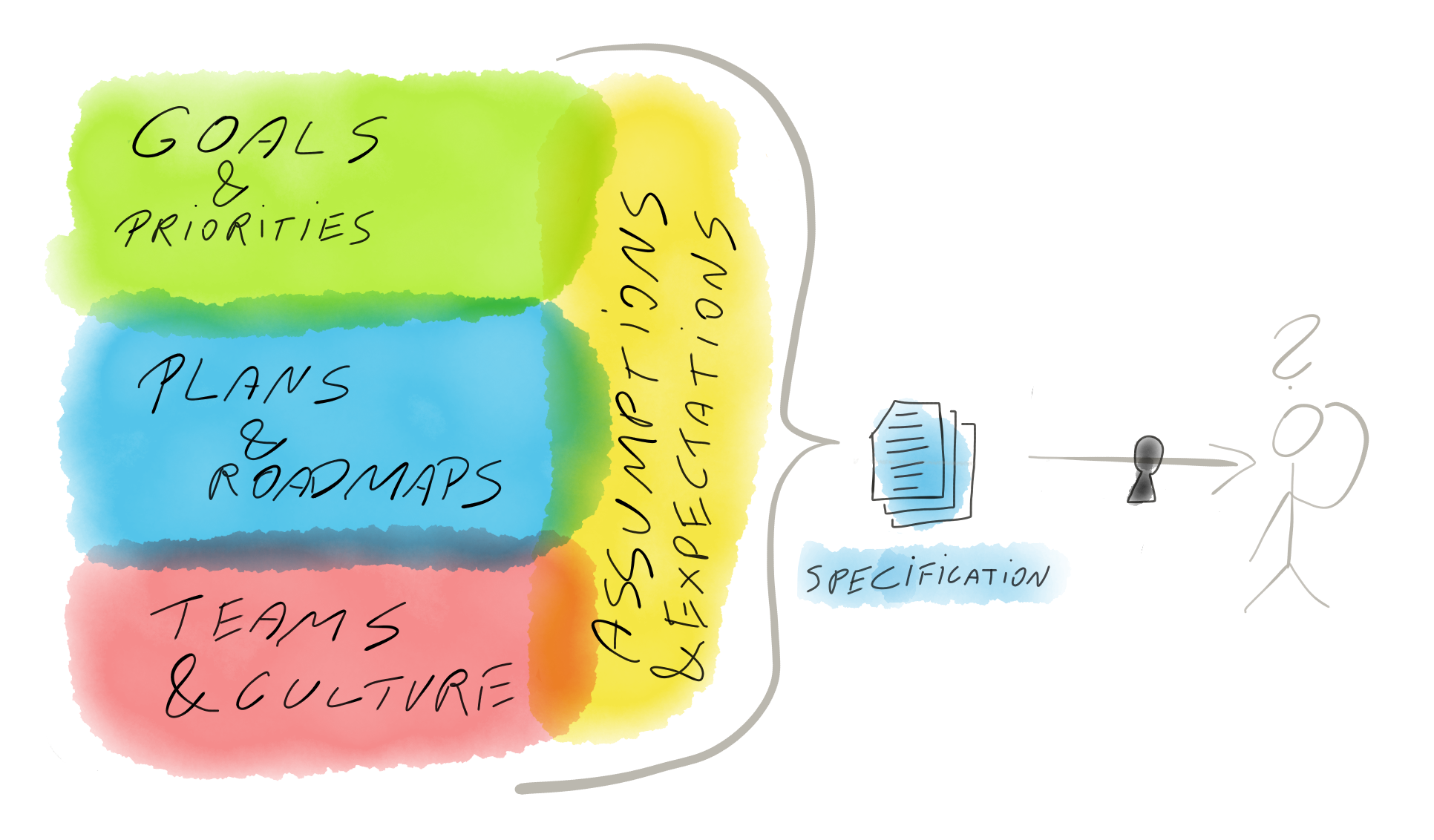 Assumptions, expectations, culture & plans in a spec