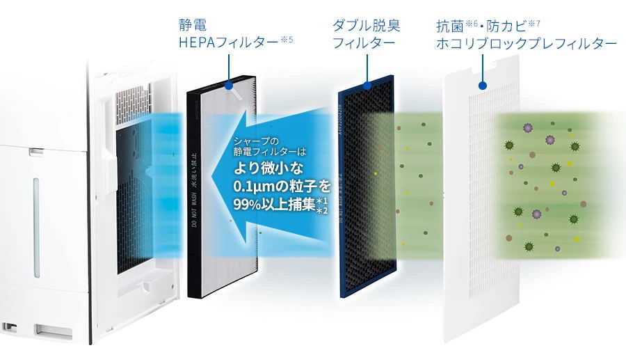 3つの高性能フィルター