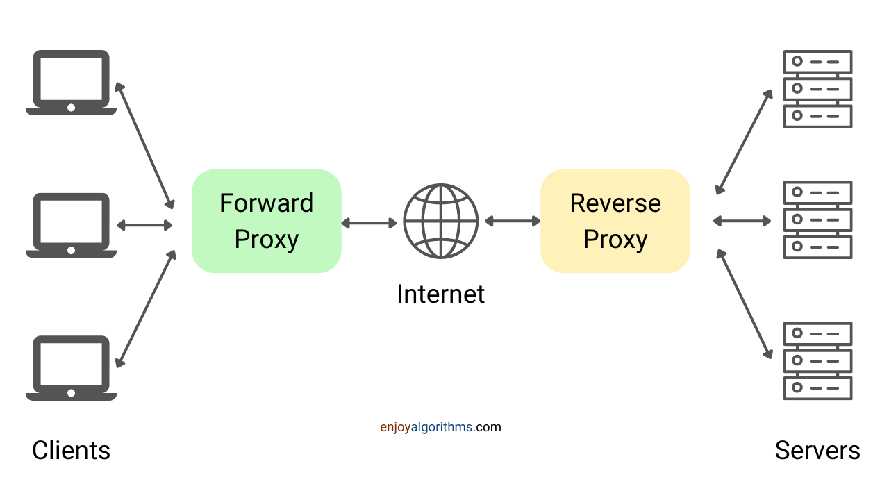 Forward and reverse proxy in system design