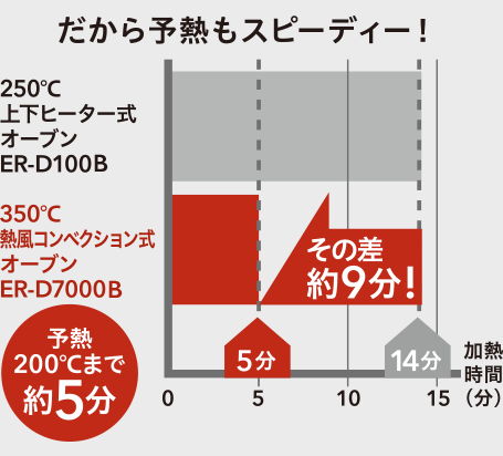 余熱もスピーディ