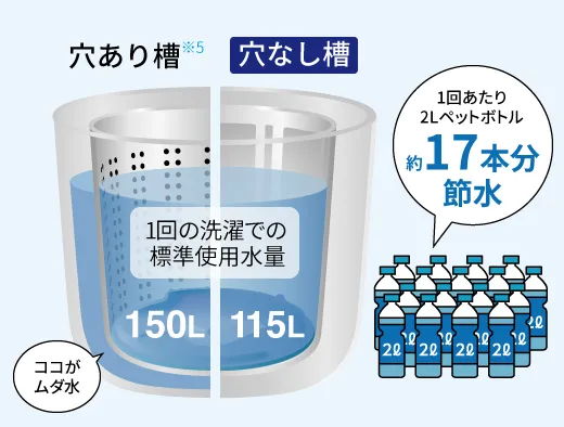 ムダ水をカットする、穴なし槽
