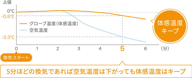 換気しても暖かさが続く