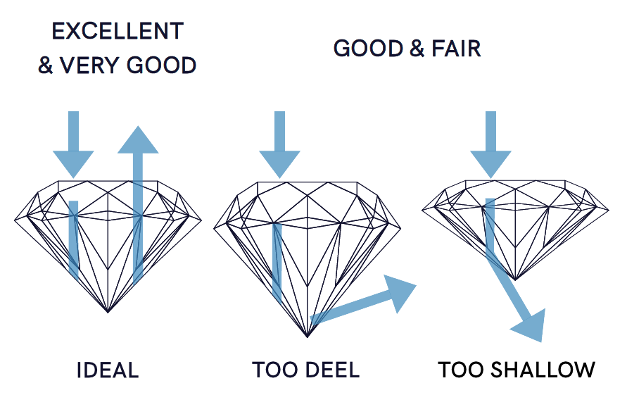 image presenting reflection of light based on proportions in diamonds