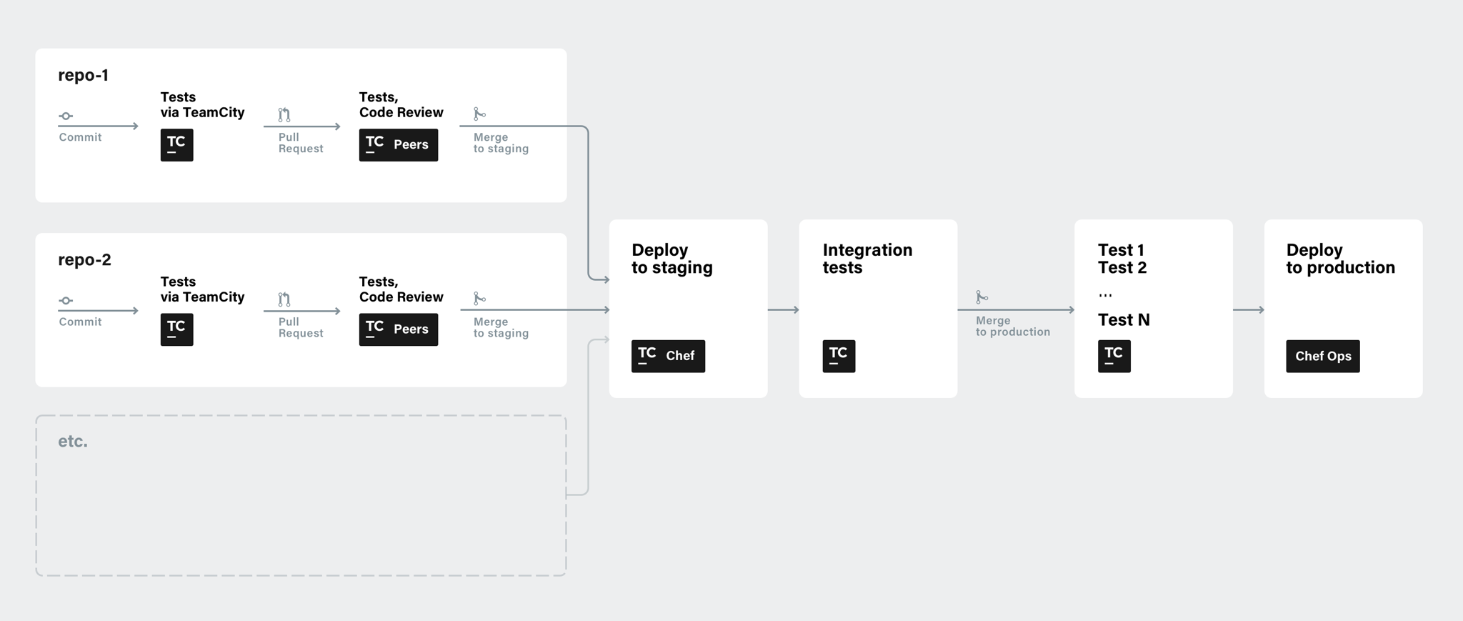 Deployment flow