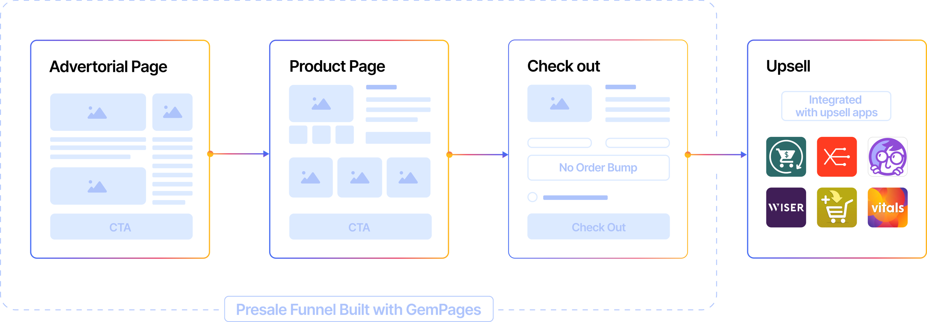 Build sales funnel with GemPages