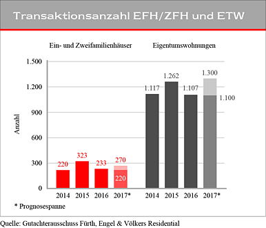 Immobilienmarkt Furth 17