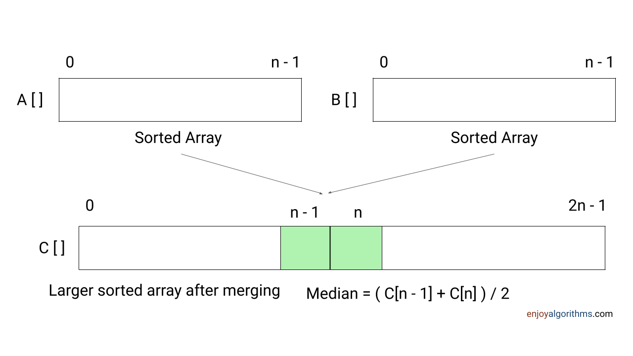 Median of two sorted arrays of equal size visualization
