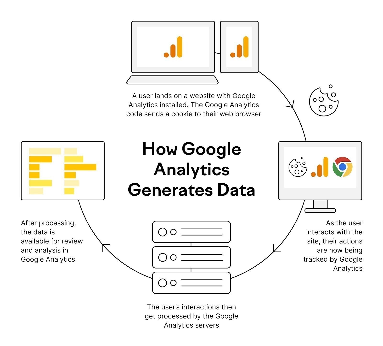 Google Analytics 4 Data Cycle