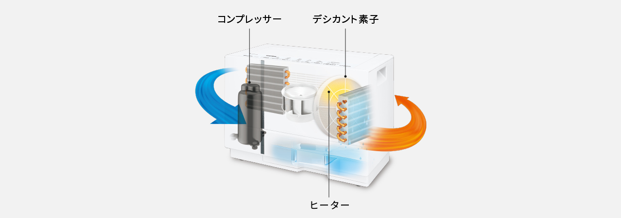 ハイブリッド方式
