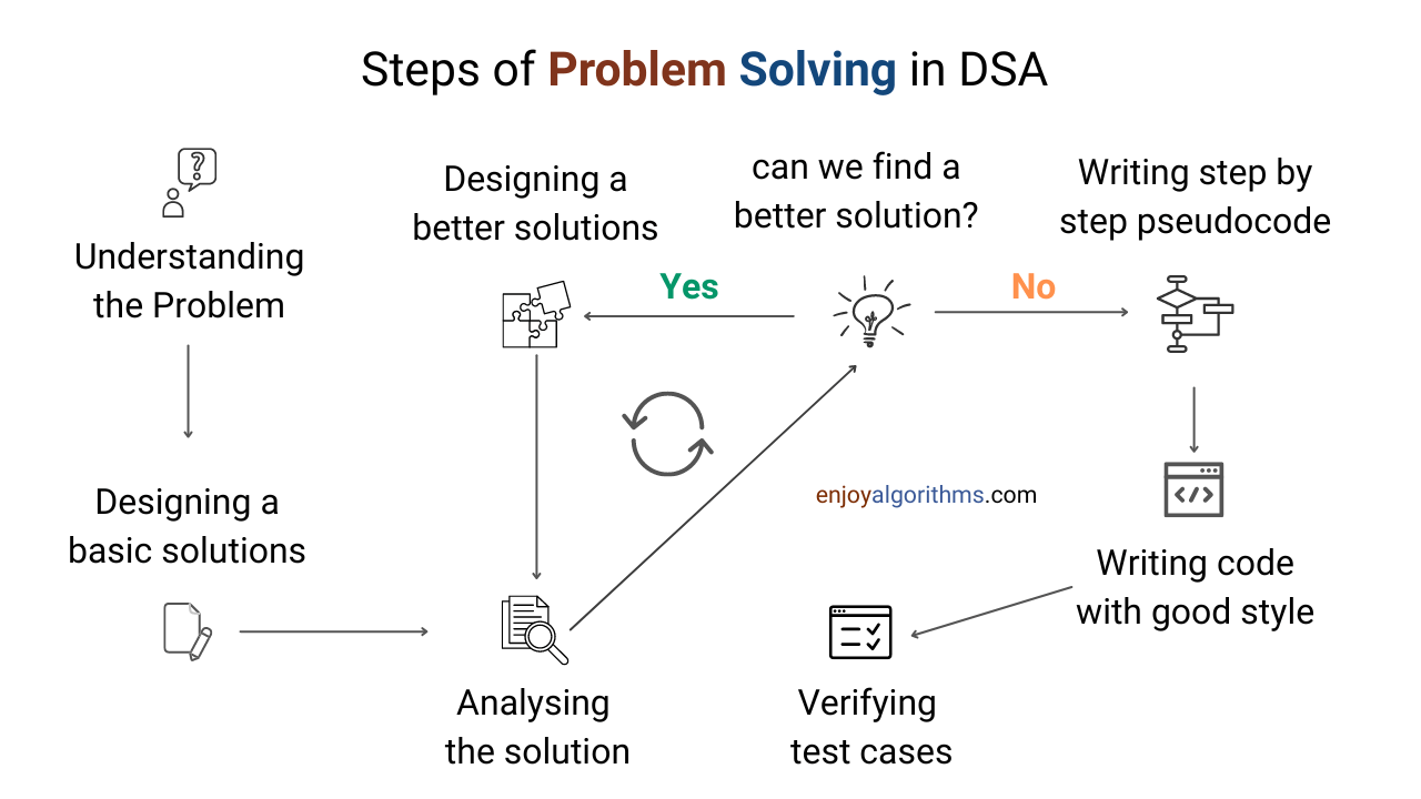 Steps of problem solving in data structures and algorithms