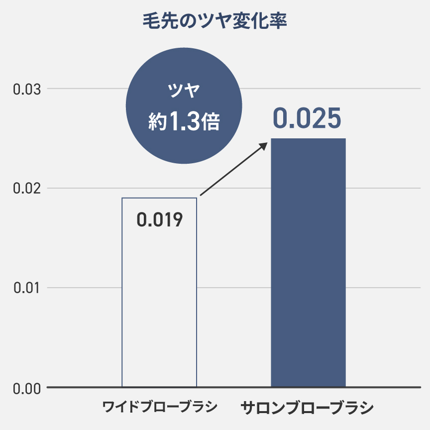毛先のツヤ変化率