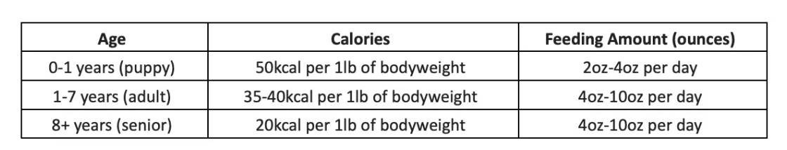 chihuahua food chart