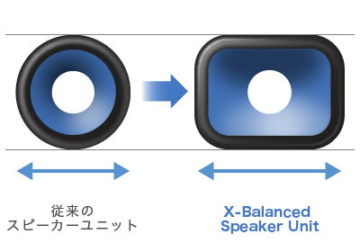 X-Balanced Speaker Unit搭載