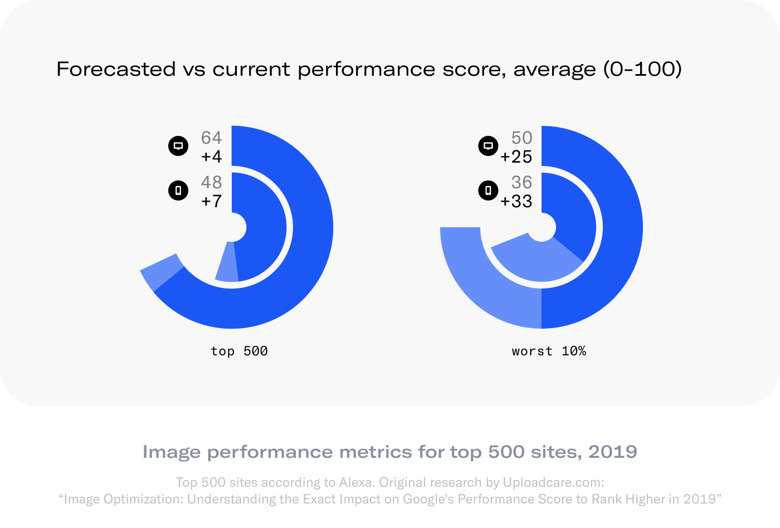 Forecasted vs current performance score