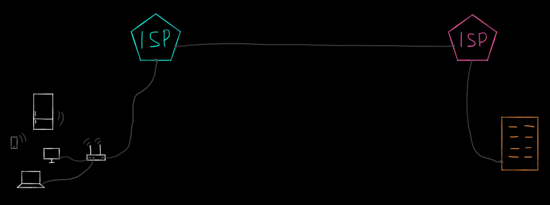 In reality even this scheme is not possible Same home network and a Google server, but now they are connected to ISPs which are connected to each other