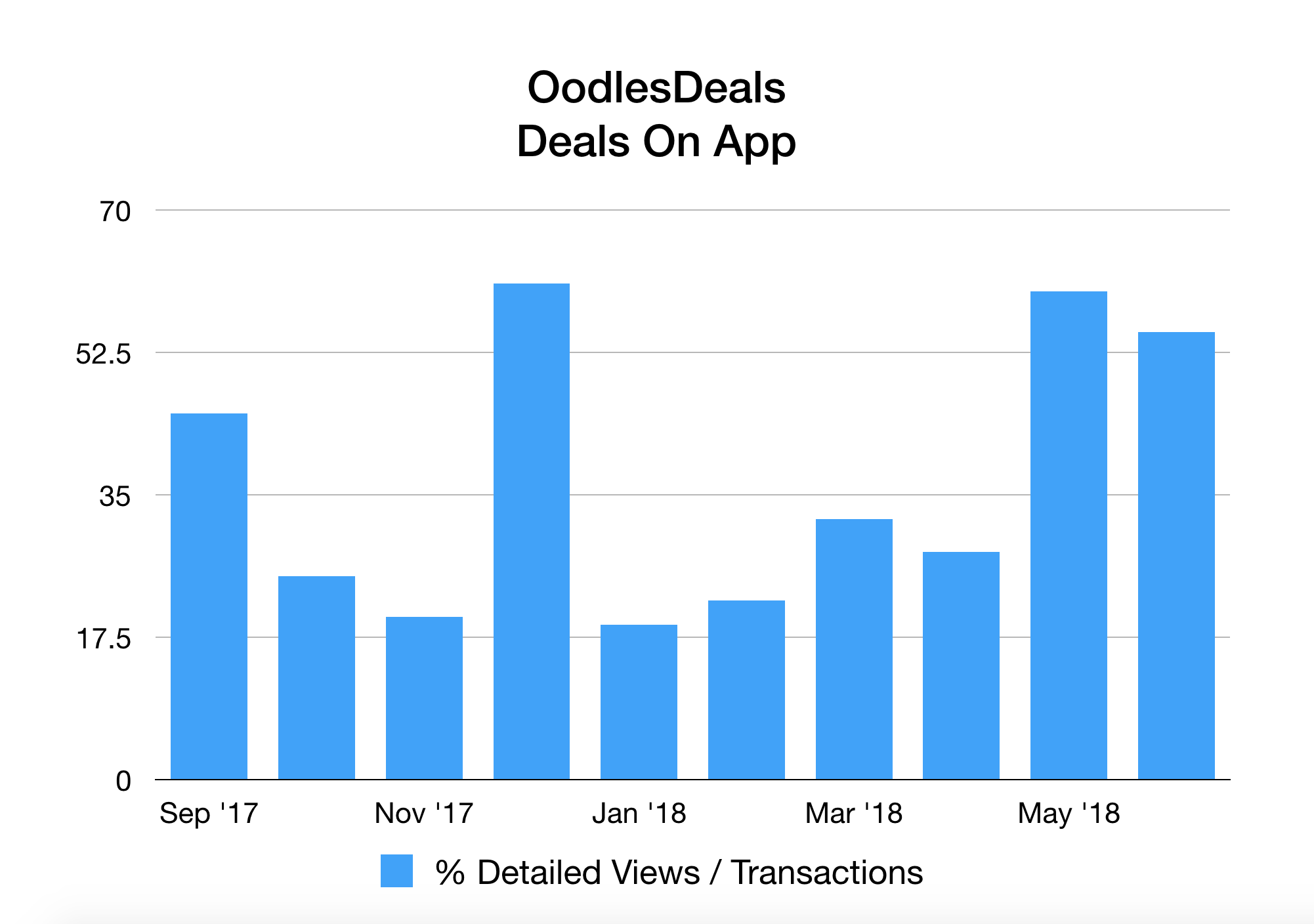 OodlesDeals_Detailed Views Of Deals To Transactions Ratio_Sep 17 thru June 18.png