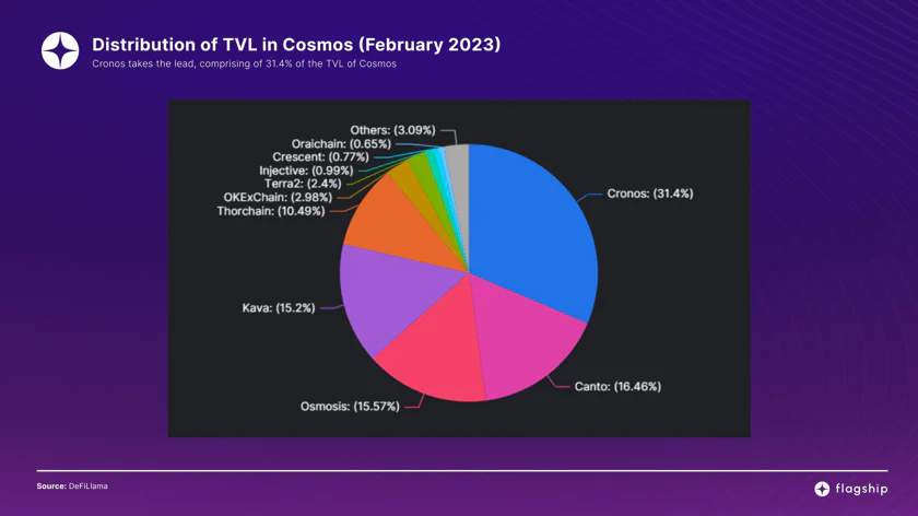 Picture of Cosmos Total Value Locked in the Cosmos ecosystem, as reported by Flagship.FYI