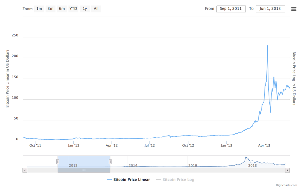 The second BTC price cycle.png