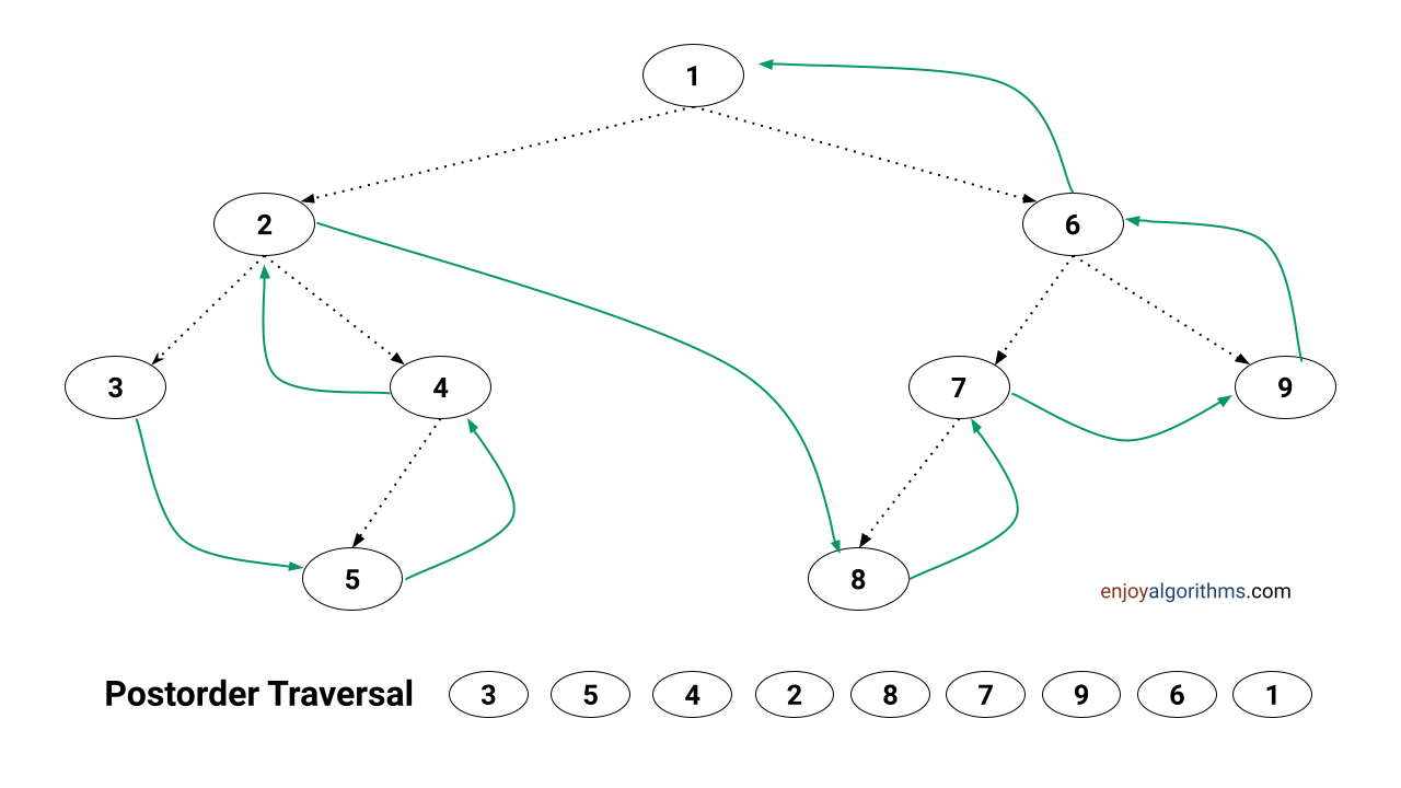 Example of recursive postorder traversal