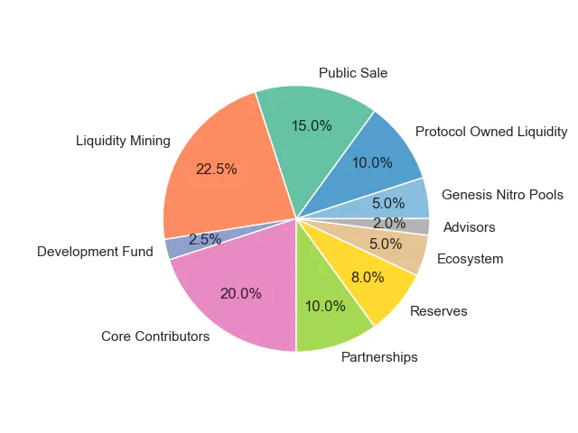 Camelot GRAIL token allocation