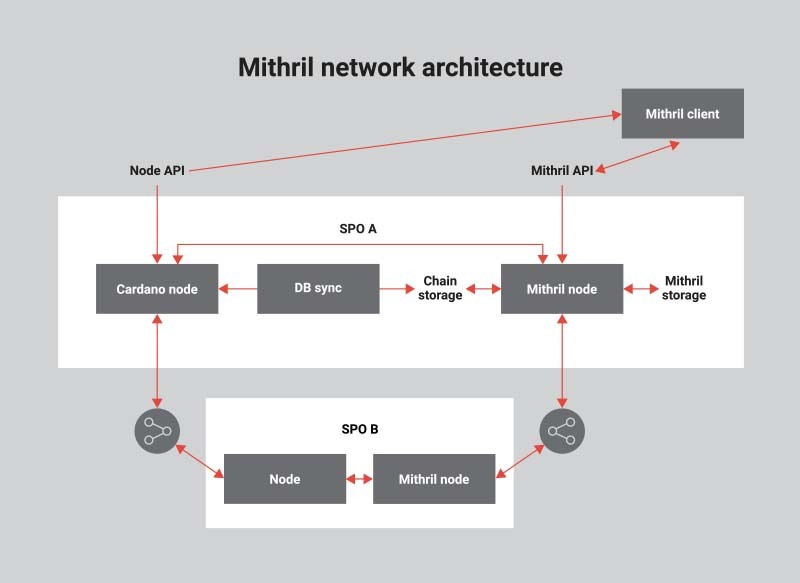 Mithril network architecture